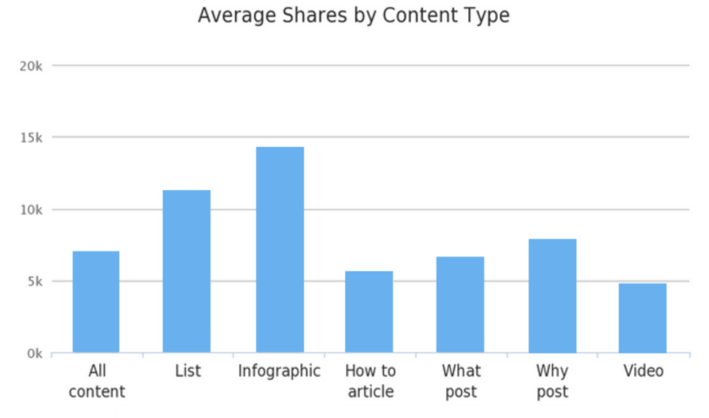 Graph of average shares by content type