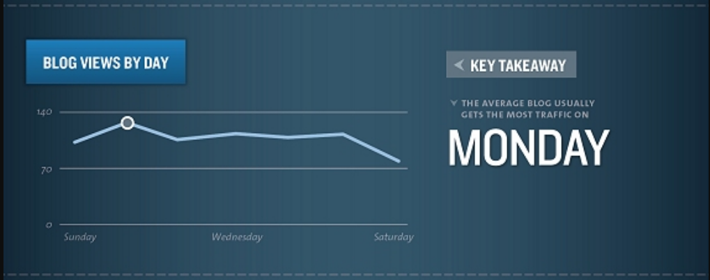 Graph showing that Monday is the best day to publish a blog post for traffic