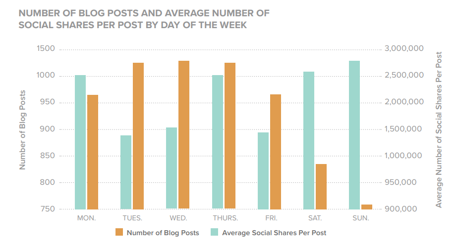 Graph showing that Sunday is the best day to publish a blog post for social shares