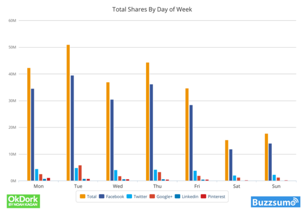 Graph showing that Tuesday is the best day to publish a blog post for social shares